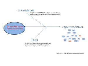 Facilitating Strategic Planning Workshop - Open Enrollment (2 days)